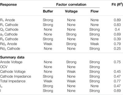 Advancing Microbial Electrolysis Technology via Impedance Spectroscopy and Multi-Variate Analysis